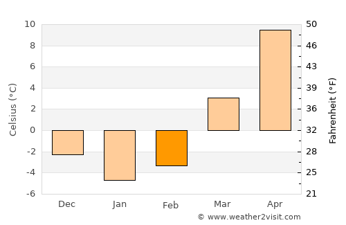 Słubice average temperature in February