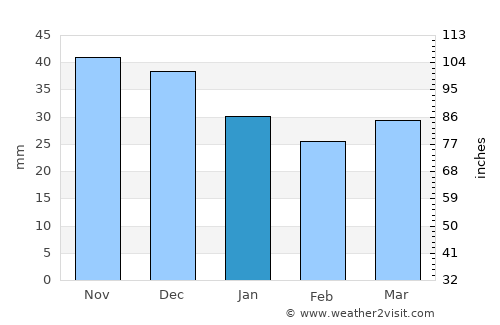 Słubice average rain in January
