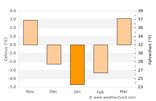 Słubice average temperature in January