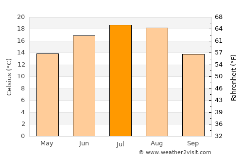 Słubice average temperature in July