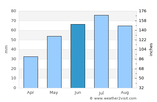 Słubice average rain in June