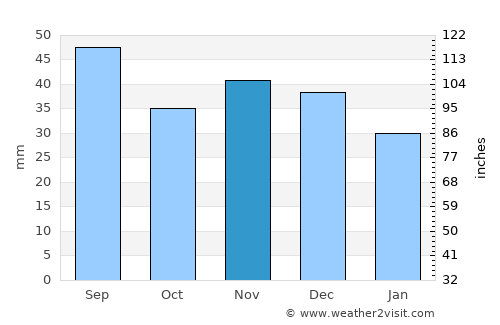 Słubice average rain in November