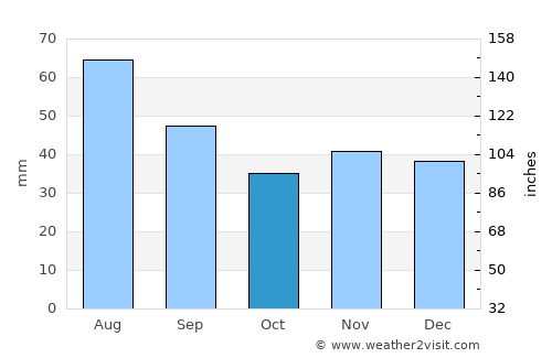 Słubice average rain in October