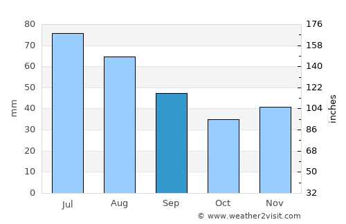 Słubice average rain in September