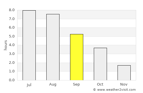 Słubice average rain in September