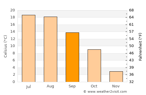Słubice average temperature in September