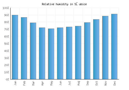 Słubice relative humidity averages