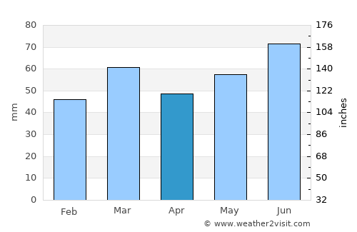Sluiskil average rain in April