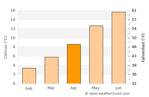 Sluiskil average temperature in April
