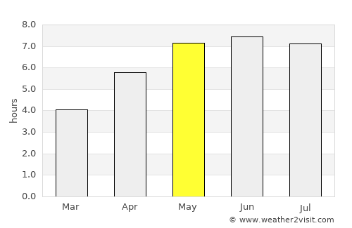 Sluiskil average rain in May