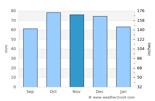 Sluiskil average rain in November