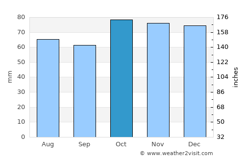 Sluiskil average rain in October