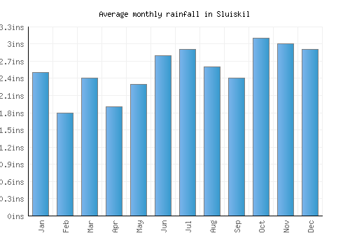 Sluiskil monthly rainfall chart (inches)
