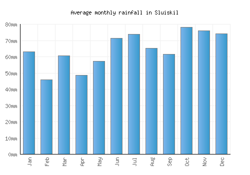 Sluiskil monthly rainfall chart (mm)