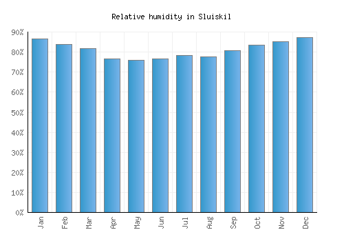 Sluiskil relative humidity averages