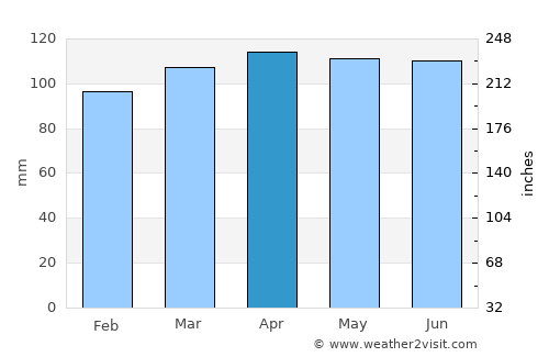 Slunj average rain in April