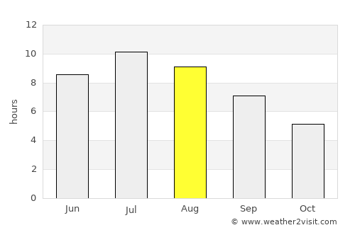 Slunj average rain in August