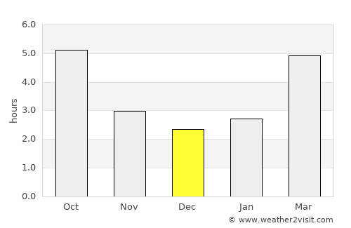 Slunj average rain in December