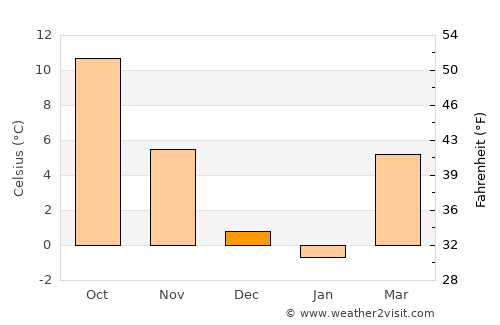 Slunj average temperature in December