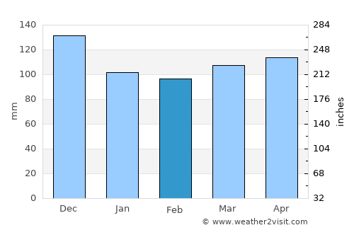 Slunj average rain in February