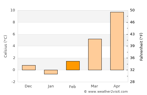 Slunj average temperature in February