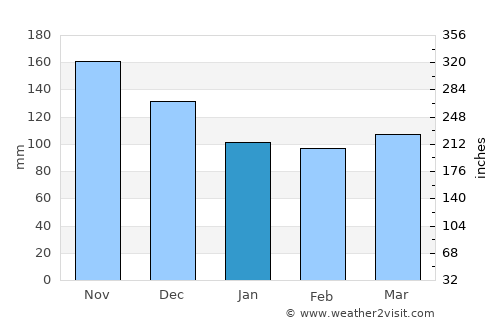 Slunj average rain in January