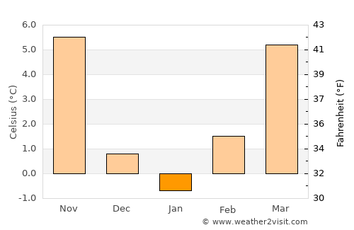 Slunj average temperature in January