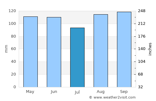 Slunj average rain in July