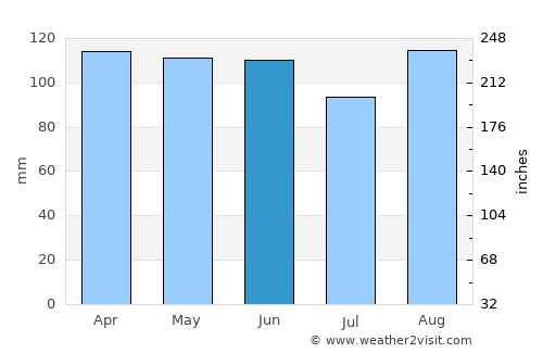 Slunj average rain in June