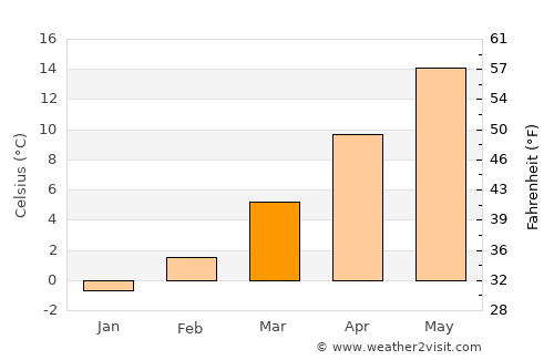 Slunj average temperature in March