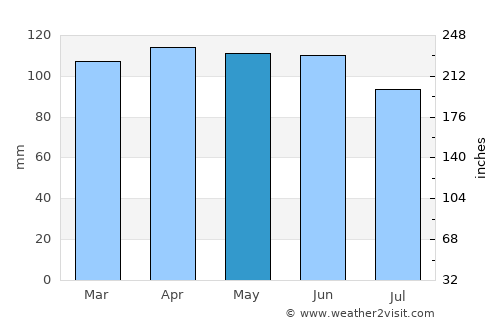Slunj average rain in May