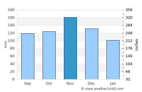 Slunj average rain in November