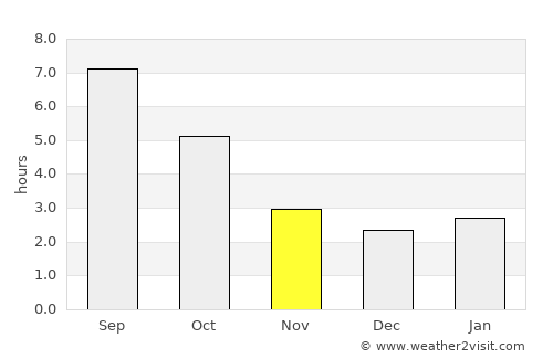 Slunj average rain in November