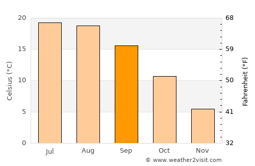 Slunj average temperature in September
