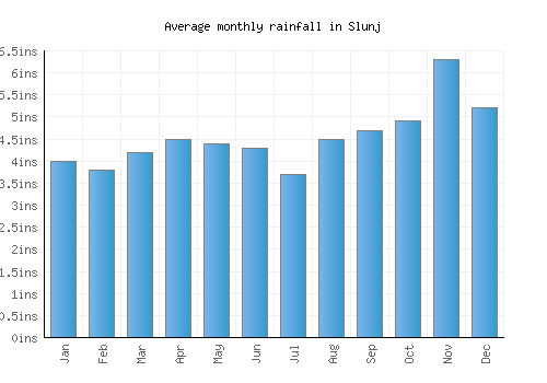 Slunj monthly rainfall chart (inches)