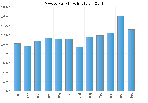 Slunj monthly rainfall chart (mm)