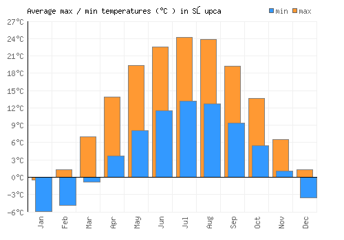 Słupca average minimum / maximum temperatures (Celsius)