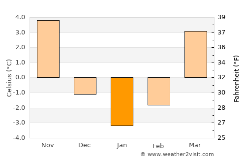 Słupca average temperature in January