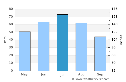 Słupca average rain in July