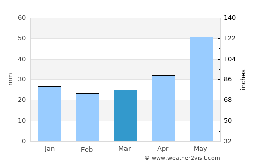 Słupca average rain in March