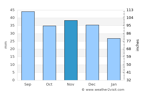 Słupca average rain in November
