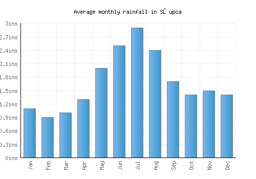 Słupca monthly rainfall chart (inches)