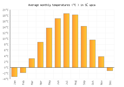 Słupca average temperature chart (Celsius)