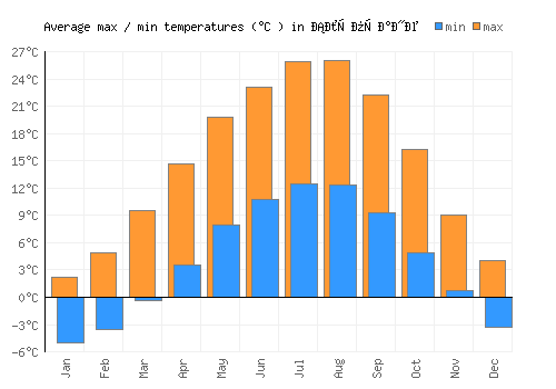 Слупчане average minimum / maximum temperatures (Celsius)