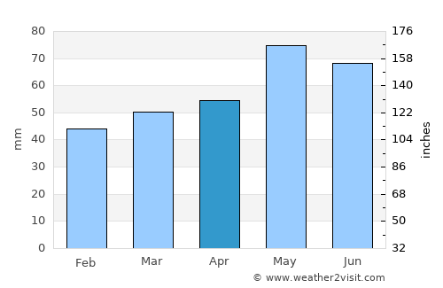 Слупчане average rain in April