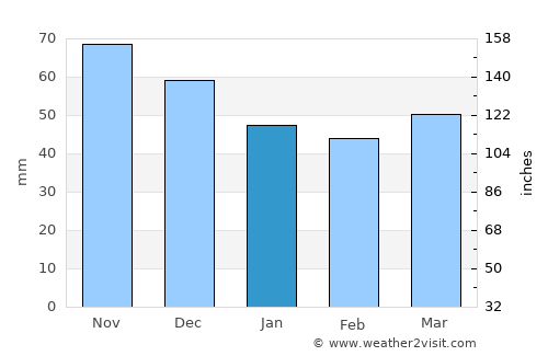 Слупчане average rain in January