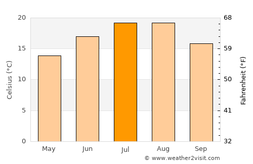 Слупчане average temperature in July