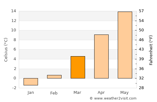 Слупчане average temperature in March