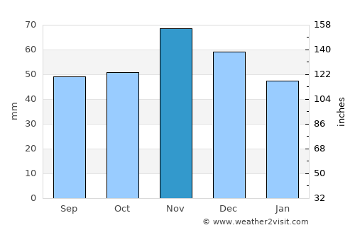 Слупчане average rain in November