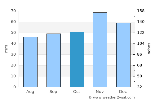 Слупчане average rain in October